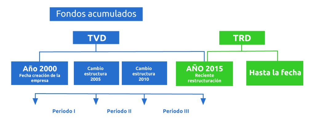Fondo_Acumulado Tablas de Valoración Documental